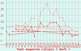 Courbe de la force du vent pour Puerto de San Isidro