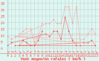 Courbe de la force du vent pour Piotta