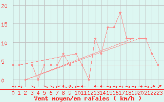 Courbe de la force du vent pour Saalbach