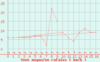 Courbe de la force du vent pour Umm Said
