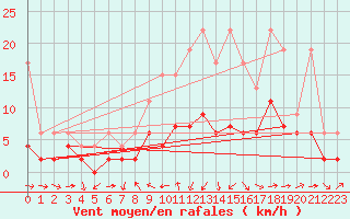 Courbe de la force du vent pour Luzern