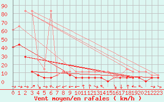 Courbe de la force du vent pour Muehldorf