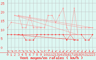 Courbe de la force du vent pour Constance (All)