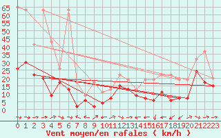 Courbe de la force du vent pour Grand Saint Bernard (Sw)