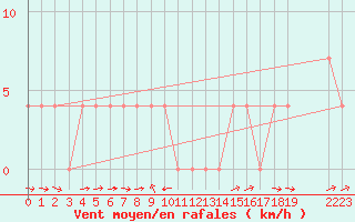 Courbe de la force du vent pour Saalbach