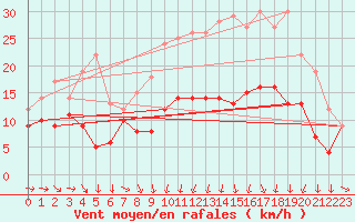 Courbe de la force du vent pour Caen (14)