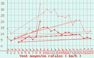 Courbe de la force du vent pour La Selve (02)