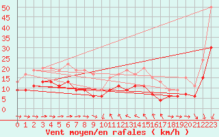 Courbe de la force du vent pour Solenzara - Base arienne (2B)