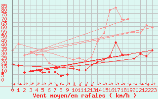 Courbe de la force du vent pour Solenzara - Base arienne (2B)