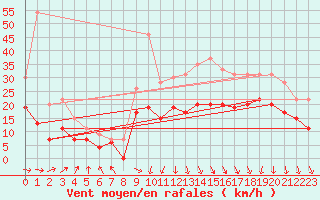 Courbe de la force du vent pour Lyon - Saint-Exupry (69)