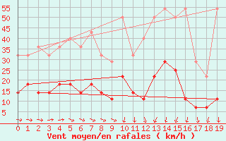 Courbe de la force du vent pour Buzenol (Be)