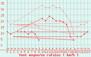 Courbe de la force du vent pour Solenzara - Base arienne (2B)