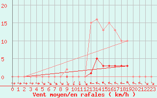 Courbe de la force du vent pour Connerr (72)
