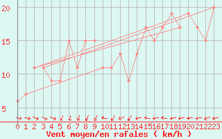 Courbe de la force du vent pour Saint Catherine