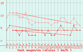 Courbe de la force du vent pour Arosa