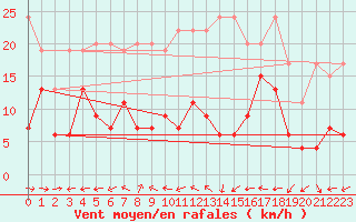 Courbe de la force du vent pour Grand Saint Bernard (Sw)