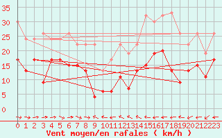 Courbe de la force du vent pour Grand Saint Bernard (Sw)