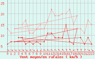 Courbe de la force du vent pour Solenzara - Base arienne (2B)