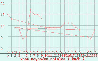 Courbe de la force du vent pour Ile du Levant (83)