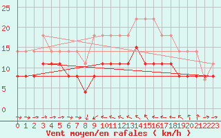 Courbe de la force du vent pour Solenzara - Base arienne (2B)