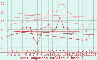 Courbe de la force du vent pour Solenzara - Base arienne (2B)