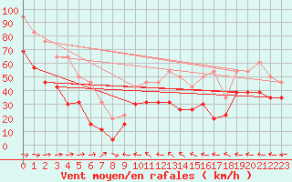 Courbe de la force du vent pour Cap Corse (2B)