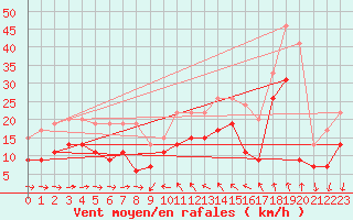 Courbe de la force du vent pour Solenzara - Base arienne (2B)