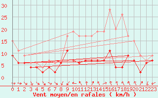 Courbe de la force du vent pour Poitiers (86)