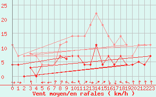 Courbe de la force du vent pour Vitigudino