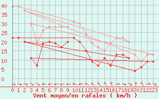 Courbe de la force du vent pour Ile du Levant (83)