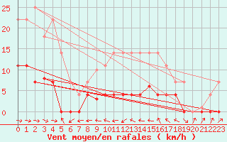 Courbe de la force du vent pour Zumarraga-Urzabaleta