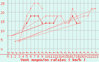 Courbe de la force du vent pour Mangalia