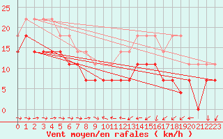 Courbe de la force du vent pour Naimakka