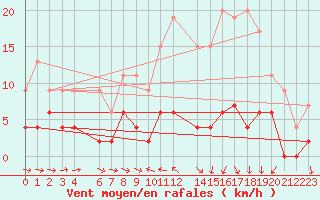 Courbe de la force du vent pour Agen (47)