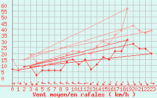 Courbe de la force du vent pour La Rochelle - Aerodrome (17)