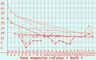 Courbe de la force du vent pour Palencia / Autilla del Pino