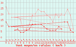 Courbe de la force du vent pour Toulouse-Francazal (31)