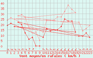 Courbe de la force du vent pour Pointe de Socoa (64)
