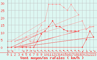 Courbe de la force du vent pour Oliva