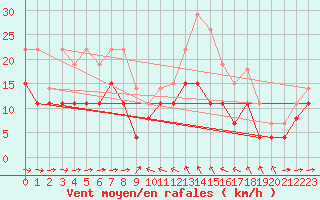 Courbe de la force du vent pour Solenzara - Base arienne (2B)