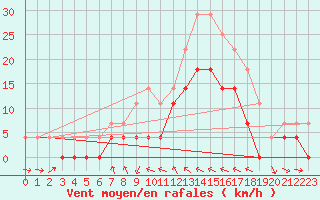 Courbe de la force du vent pour Delsbo