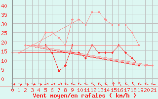 Courbe de la force du vent pour Tirgu Ocna