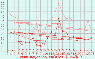 Courbe de la force du vent pour Le Talut - Belle-Ile (56)