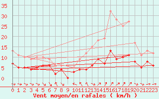 Courbe de la force du vent pour Metz (57)