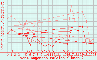 Courbe de la force du vent pour Muehldorf