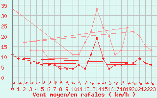 Courbe de la force du vent pour Dax (40)