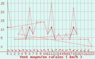 Courbe de la force du vent pour Fokstua Ii