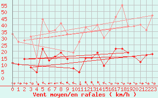 Courbe de la force du vent pour Parpaillon - Nivose (05)