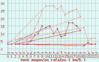 Courbe de la force du vent pour Ulm-Mhringen