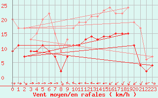 Courbe de la force du vent pour Solenzara - Base arienne (2B)
